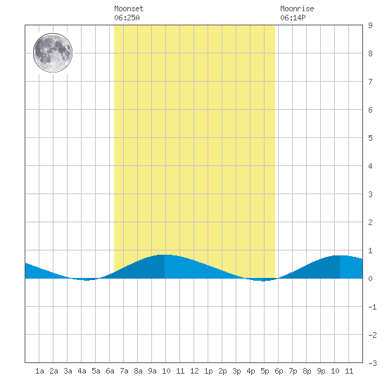 Oak Beach tide chart for Tuesday, March 3, 2026