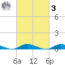 Oak Beach tide chart for Tuesday, March 3, 2026