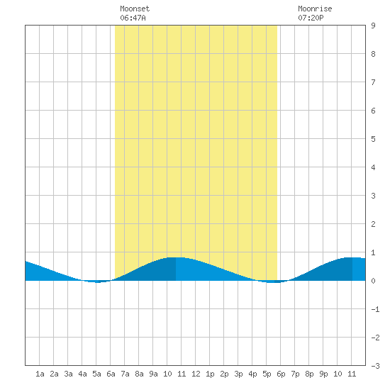 Oak Beach tide chart for Wednesday, March 4, 2026