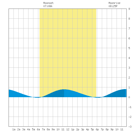 Oak Beach tide chart for Thursday, March 5, 2026