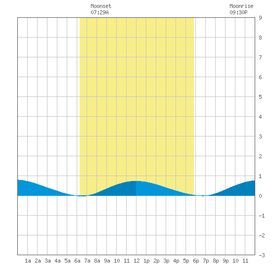 Oak Beach tide chart for Friday, March 6, 2026
