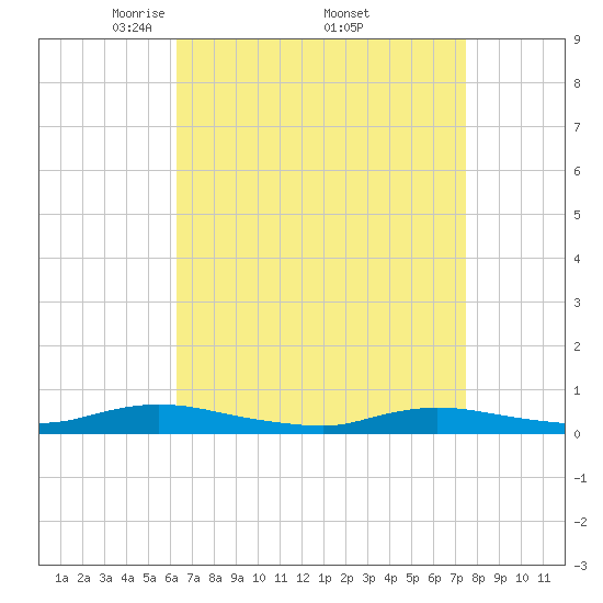 Oak Beach tide chart for Saturday, April 11, 2026