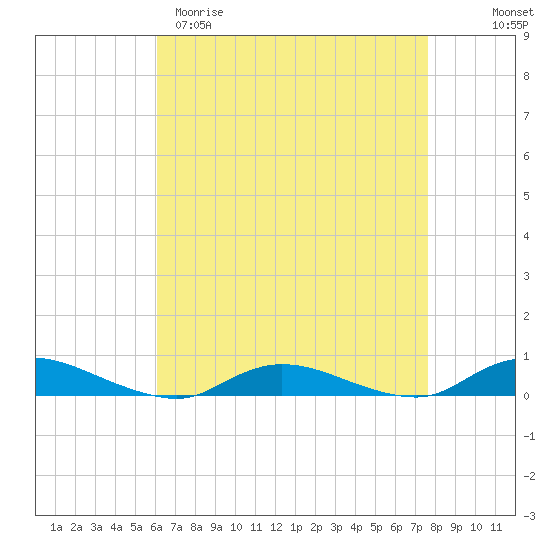 Oak Beach tide chart for Sunday, April 19, 2026