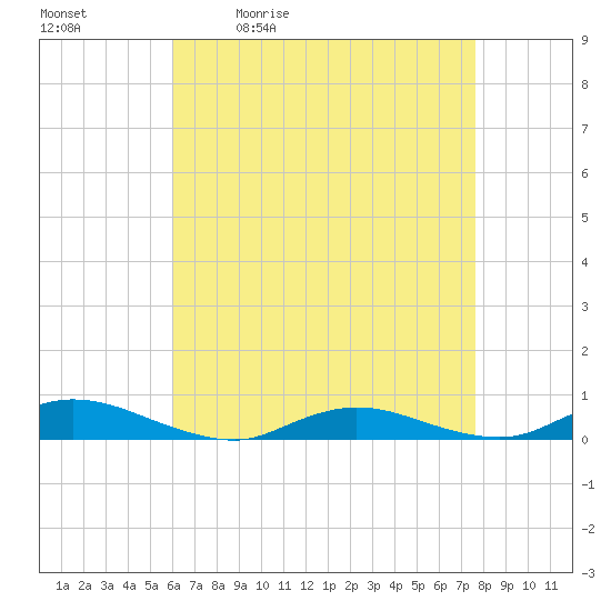 Oak Beach tide chart for Tuesday, April 21, 2026