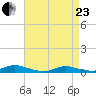Oak Beach tide chart for Thursday, April 23, 2026
