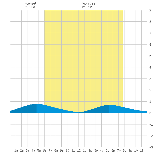 Oak Beach tide chart for Friday, April 24, 2026