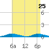 Oak Beach tide chart for Saturday, April 25, 2026