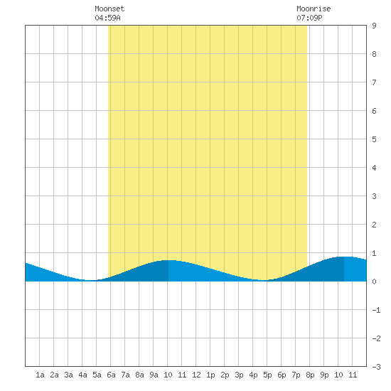 Oak Beach tide chart for Thursday, April 30, 2026
