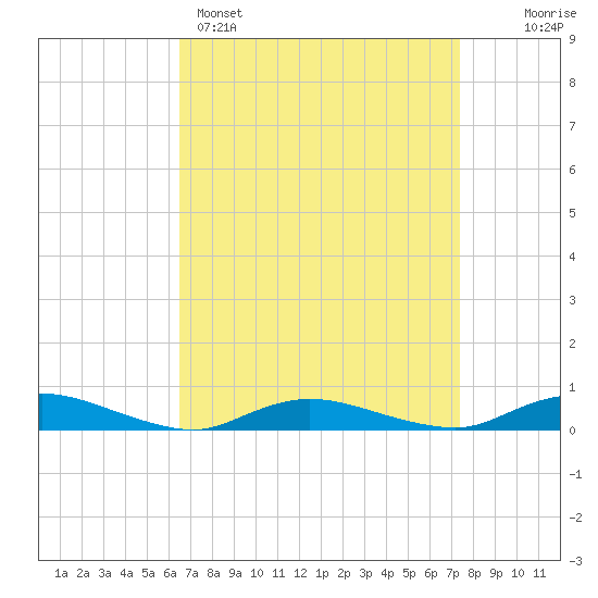 Oak Beach tide chart for Saturday, April 4, 2026