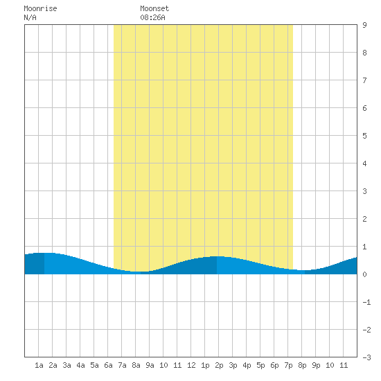 Oak Beach tide chart for Monday, April 6, 2026