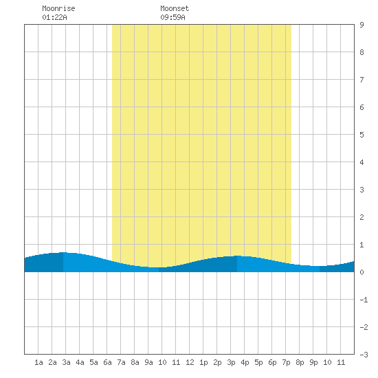 Oak Beach tide chart for Wednesday, April 8, 2026