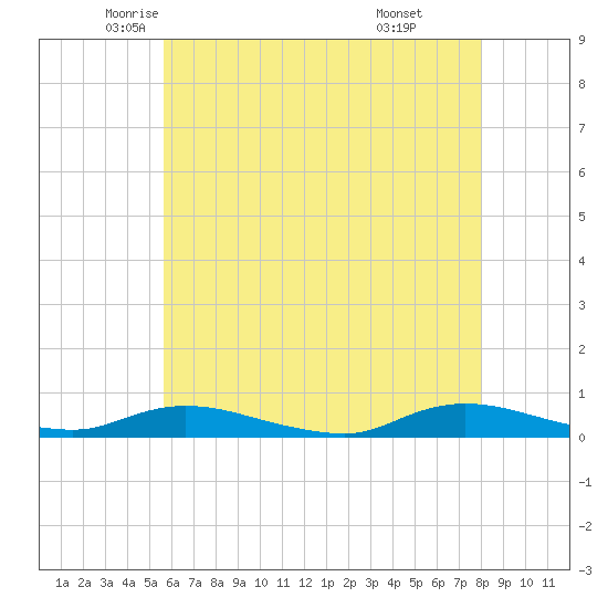 Oak Beach tide chart for Tuesday, May 12, 2026