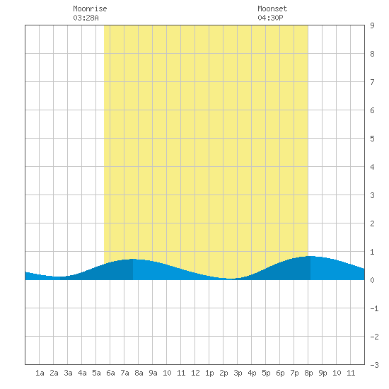 Oak Beach tide chart for Wednesday, May 13, 2026