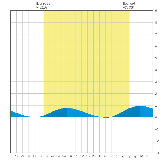 Oak Beach tide chart for Friday, May 15, 2026