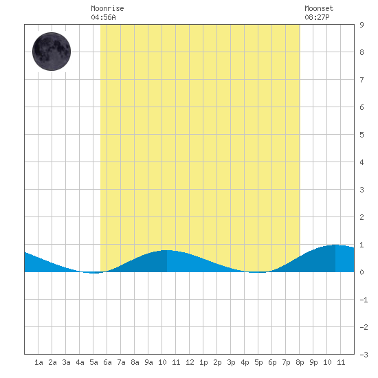 Oak Beach tide chart for Saturday, May 16, 2026