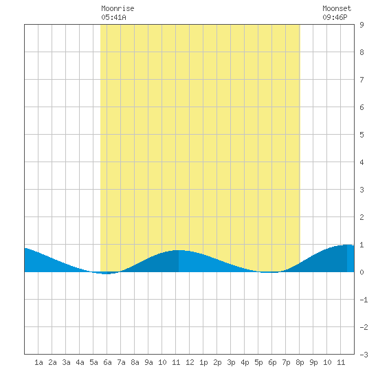 Oak Beach tide chart for Sunday, May 17, 2026