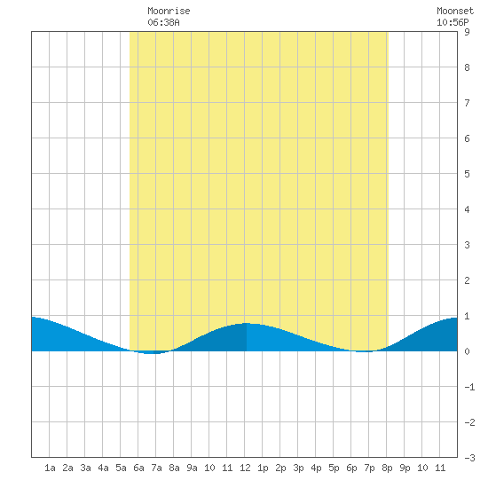 Oak Beach tide chart for Monday, May 18, 2026