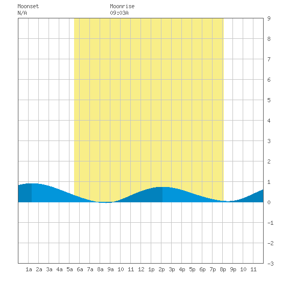 Oak Beach tide chart for Wednesday, May 20, 2026