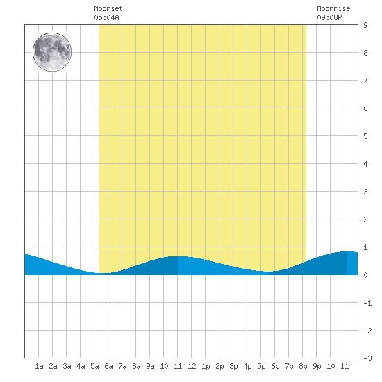 Oak Beach tide chart for Sunday, May 31, 2026