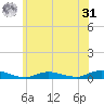 Oak Beach tide chart for Sunday, May 31, 2026