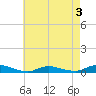 Oak Beach tide chart for Sunday, May 3, 2026