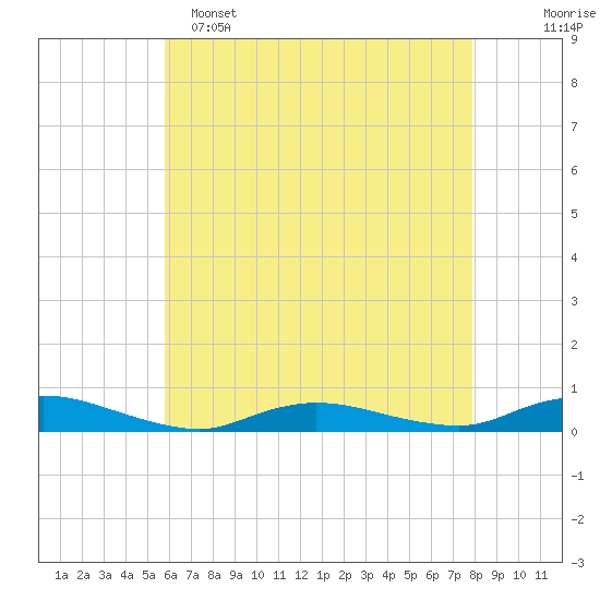 Oak Beach tide chart for Monday, May 4, 2026