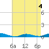 Oak Beach tide chart for Monday, May 4, 2026