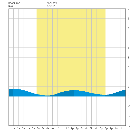 Oak Beach tide chart for Tuesday, May 5, 2026