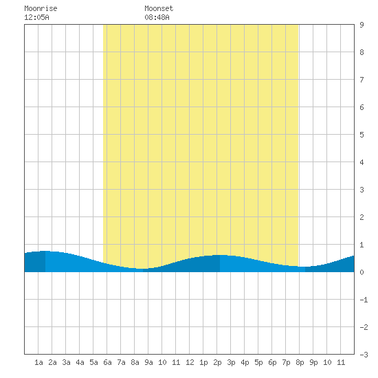 Oak Beach tide chart for Wednesday, May 6, 2026