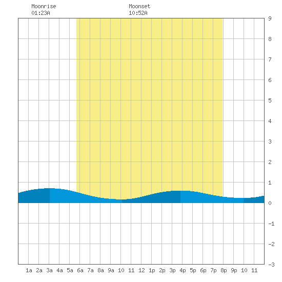 Oak Beach tide chart for Friday, May 8, 2026