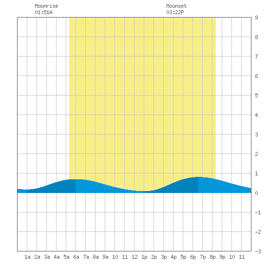 Oak Beach tide chart for Wednesday, June 10, 2026