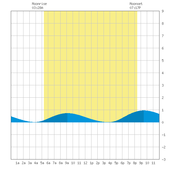 Oak Beach tide chart for Saturday, June 13, 2026
