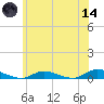 Oak Beach tide chart for Sunday, June 14, 2026