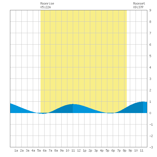 Oak Beach tide chart for Monday, June 15, 2026