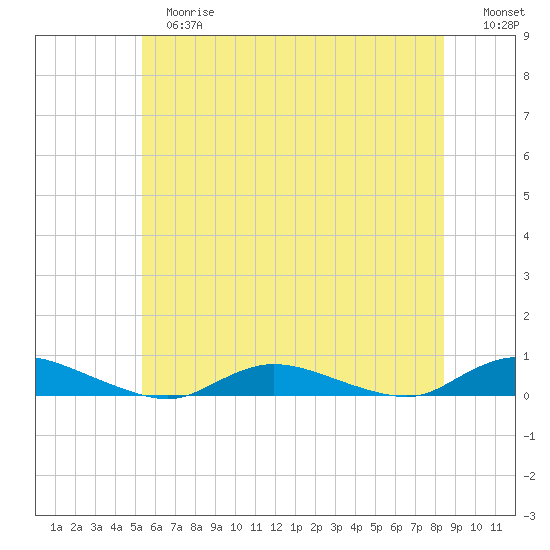 Oak Beach tide chart for Tuesday, June 16, 2026