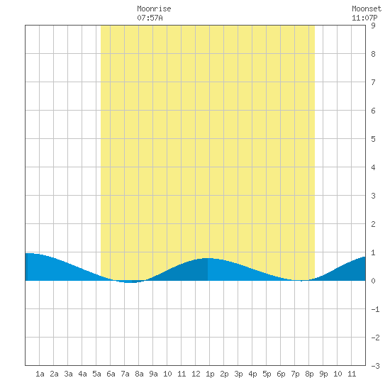 Oak Beach tide chart for Wednesday, June 17, 2026