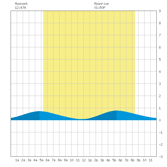 Oak Beach tide chart for Monday, June 22, 2026
