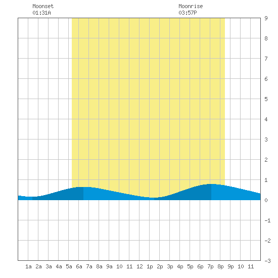 Oak Beach tide chart for Wednesday, June 24, 2026