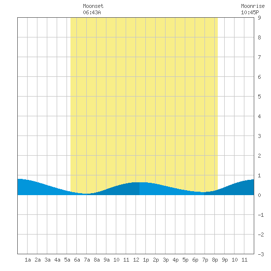 Oak Beach tide chart for Tuesday, June 2, 2026