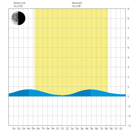 Oak Beach tide chart for Monday, June 8, 2026