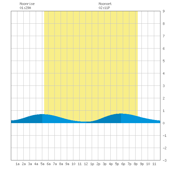 Oak Beach tide chart for Tuesday, June 9, 2026