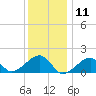 Oak Bluffs tide chart for Monday, January 11, 2021