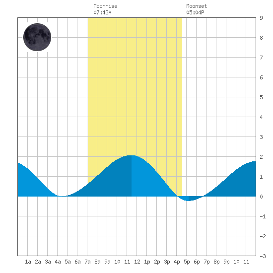 Oak Bluffs tide chart for Wednesday, January 13, 2021
