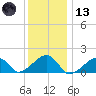Oak Bluffs tide chart for Wednesday, January 13, 2021