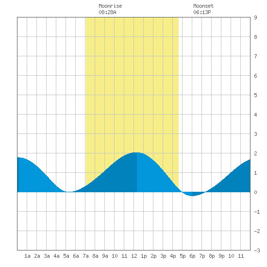 Oak Bluffs tide chart for Thursday, January 14, 2021