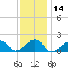 Oak Bluffs tide chart for Thursday, January 14, 2021