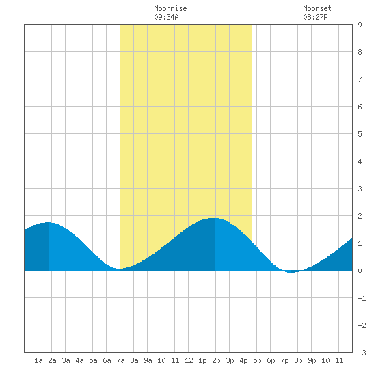 Oak Bluffs tide chart for Saturday, January 16, 2021