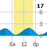 Oak Bluffs tide chart for Sunday, January 17, 2021