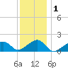 Oak Bluffs tide chart for Friday, January 1, 2021
