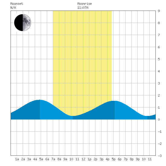 Oak Bluffs tide chart for Wednesday, January 20, 2021